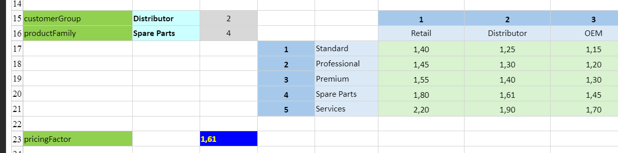 Rendered HTML decision view showing an evaluated Excel decision model with input values, lookup results, calculations and decision outputs